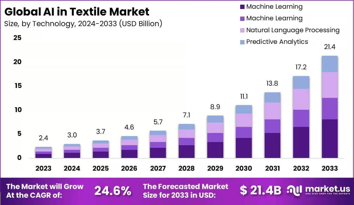 Global AI in textile Market