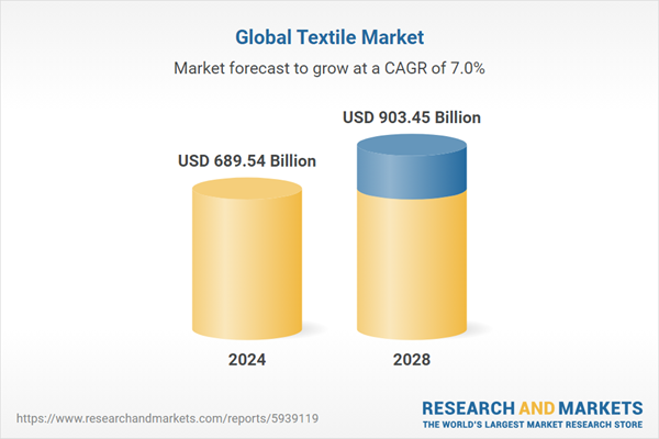 Global Textile Market Size